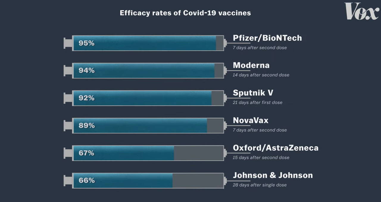 Comparando vacunas para Covid-19
